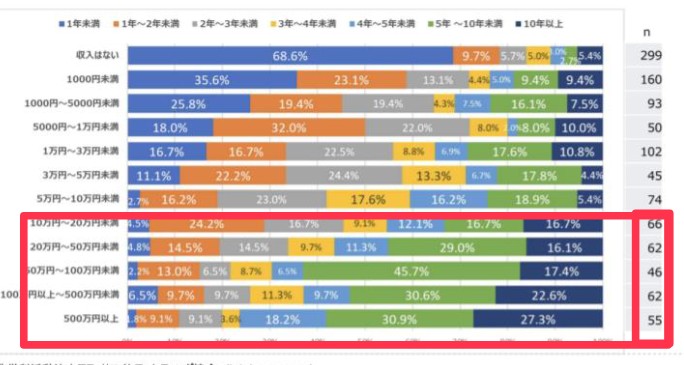 アフィリエイトで月10万円以上稼いでいる人の割合