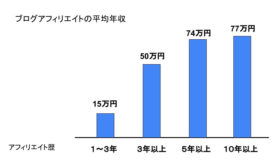 ブログアフィリエイトの平均年収（アフィリエイト歴別）