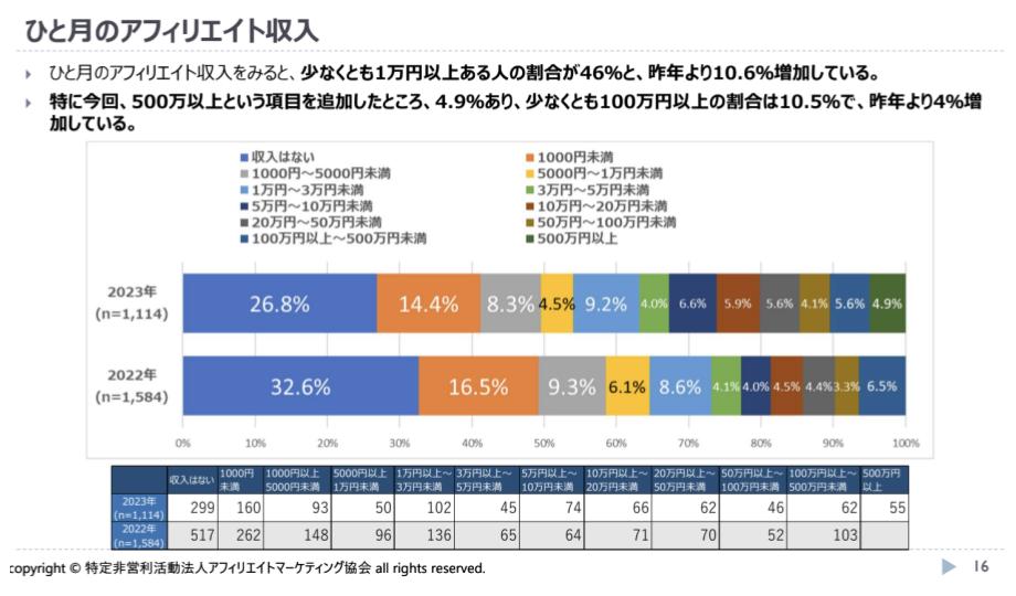 ひと月のアフィリエイト収入