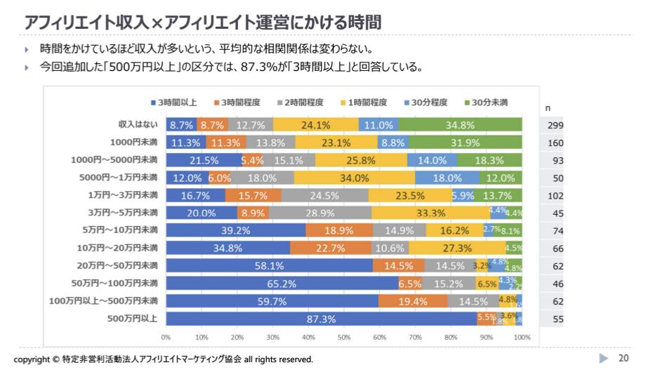 アフィリエイト収入×アフィリエイト運営にかける時間