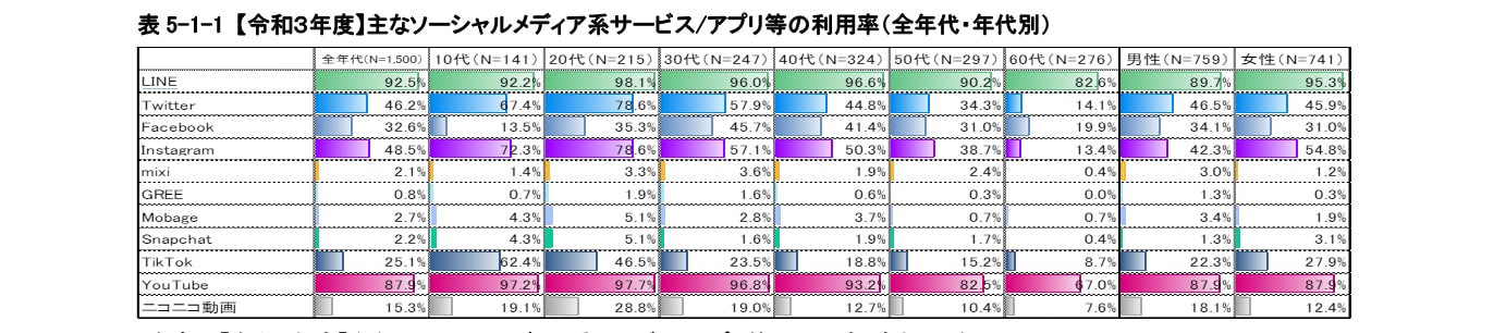 主なソーシャルメディア系サービス／アプリ等の利用率